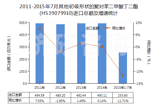 2011-2015年7月其他初級形狀的聚對苯二甲酸丁二酯(HS39079910)進口總額及增速統(tǒng)計